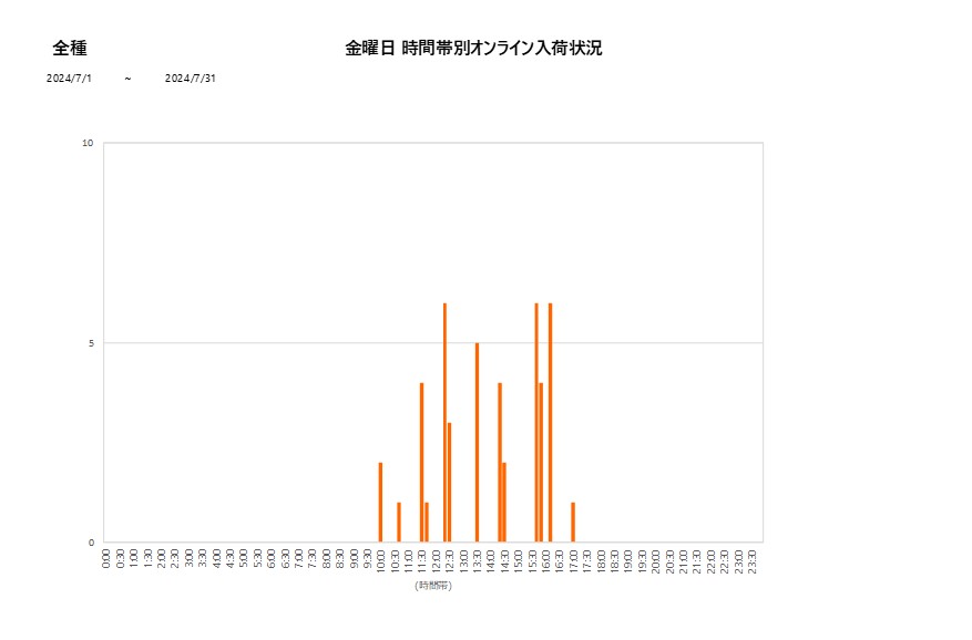 金曜日全種202407グラフ